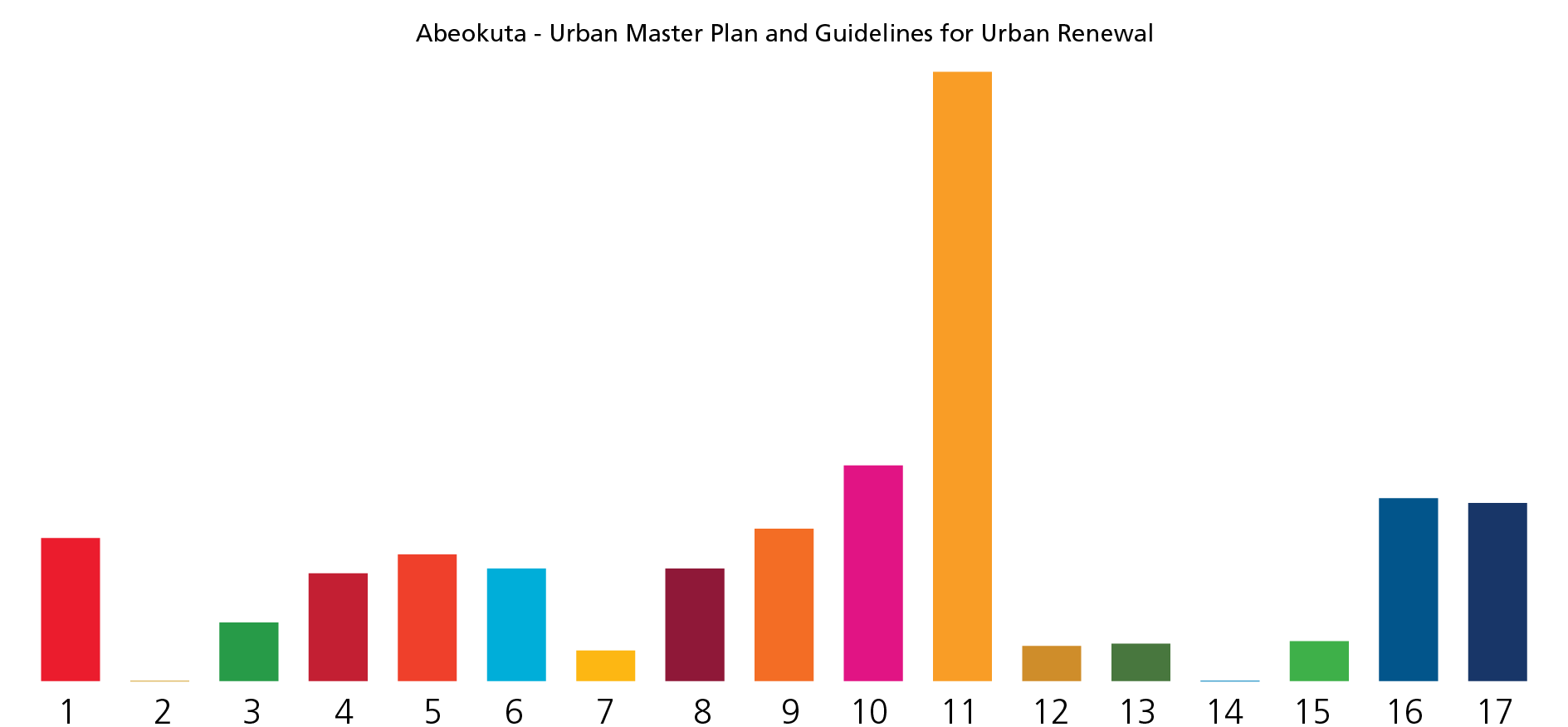 SDG Graph - Abeokuta Urban