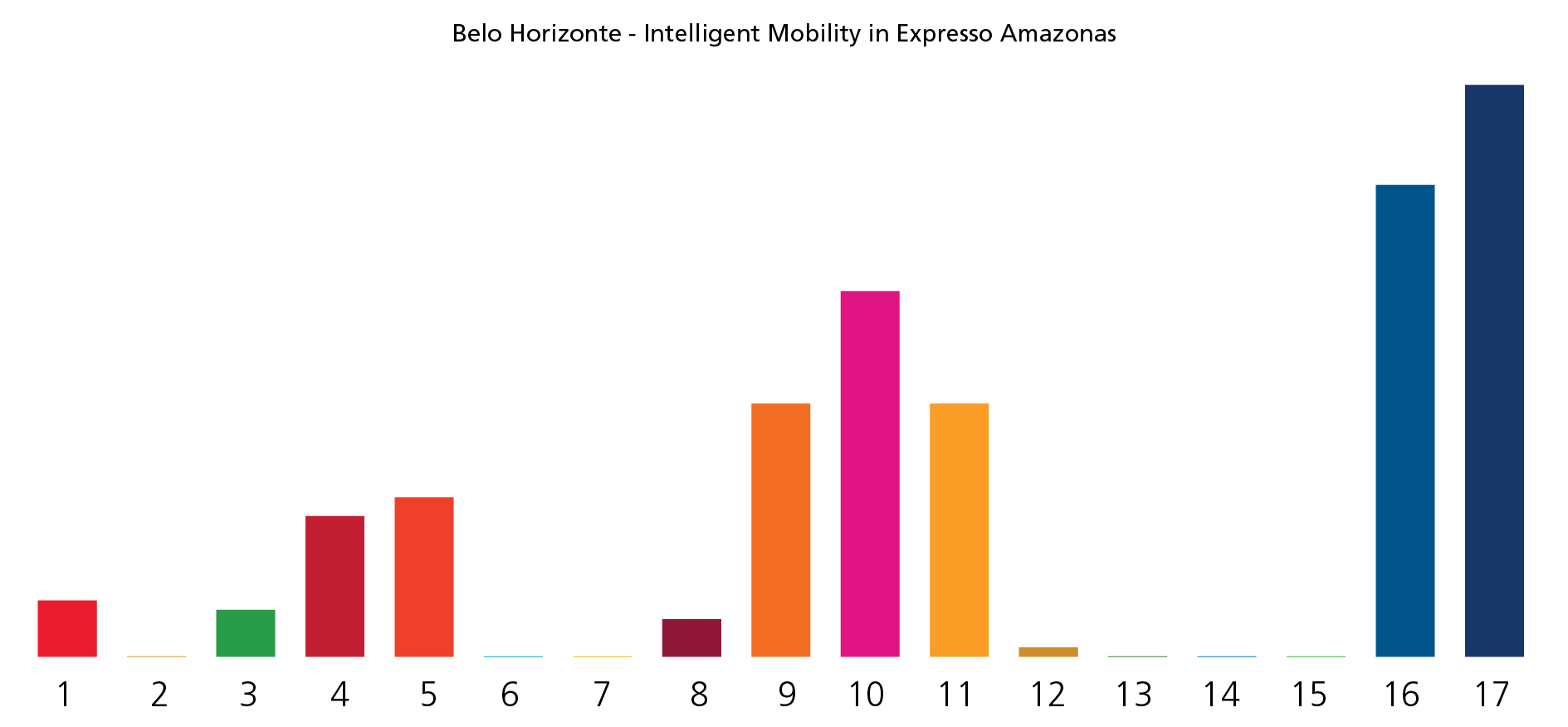 SDG Graph - Belo Horizonte