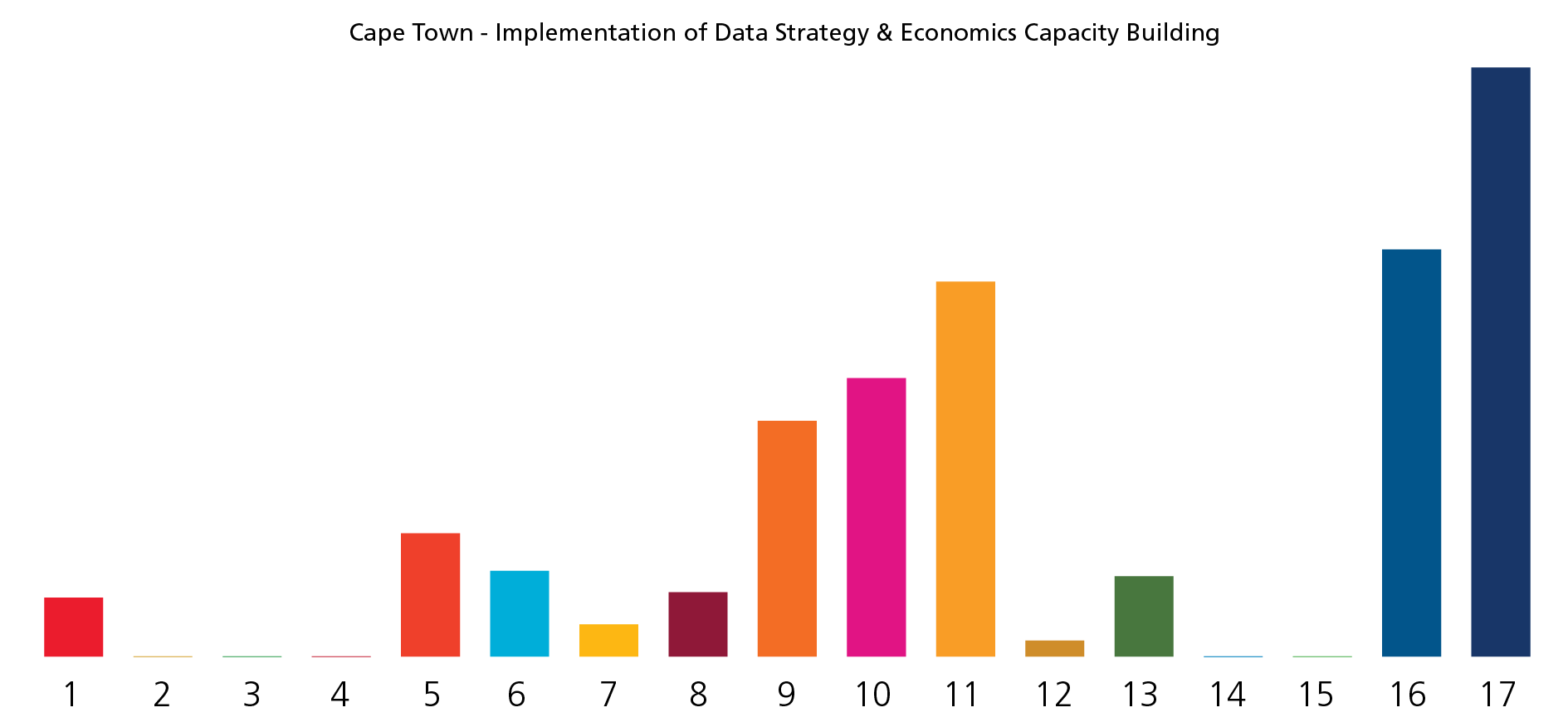 SDG Graph - Cape Town