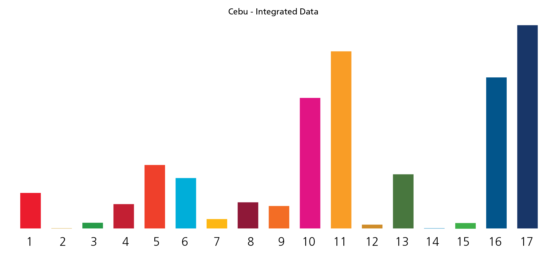SDG Graph - Cebu Data