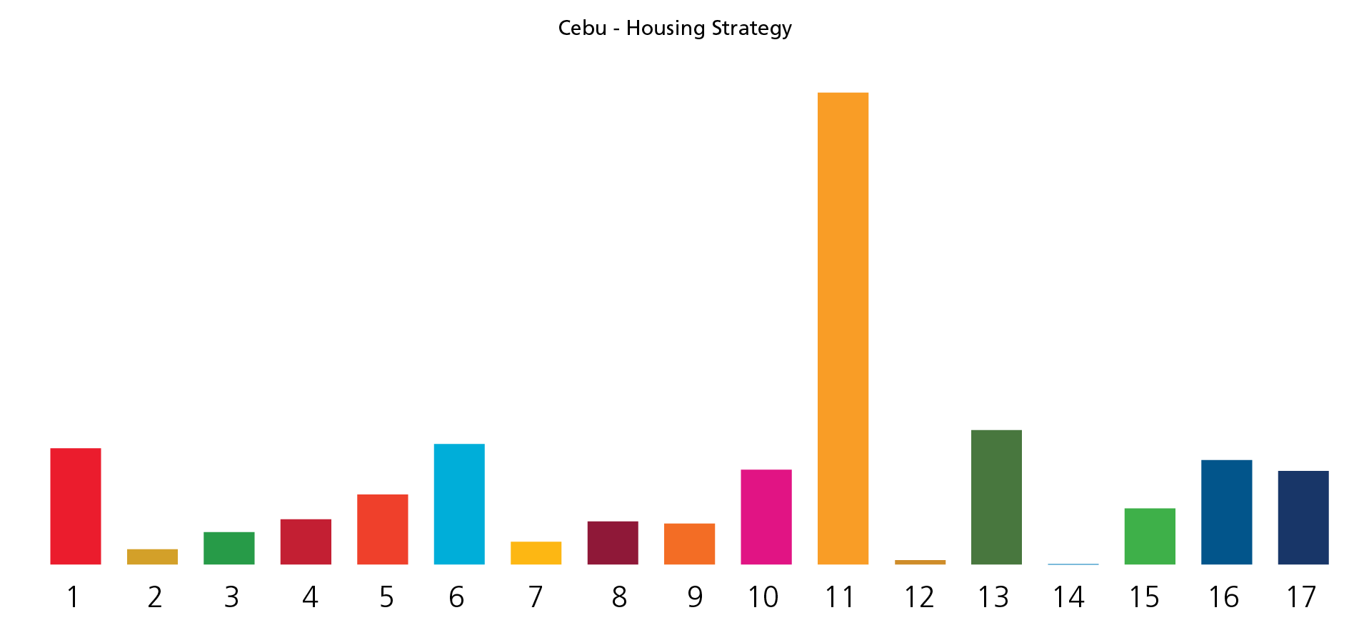 SDG Graph - Cebu Housing