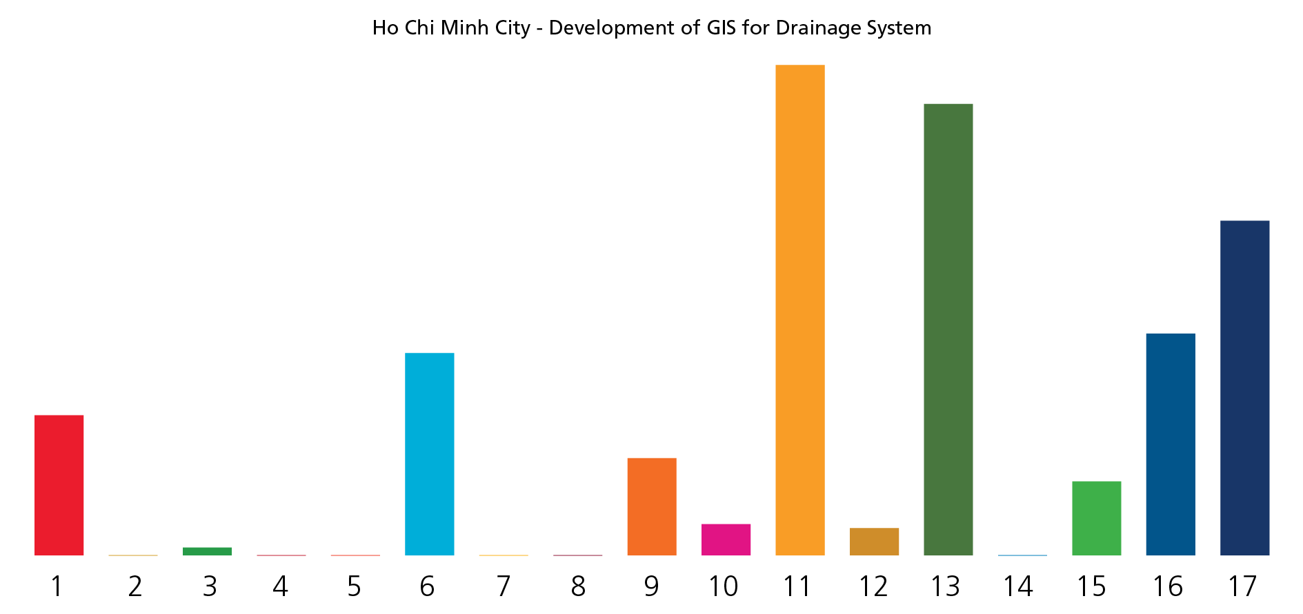 SDG Graph - HCMC GIS