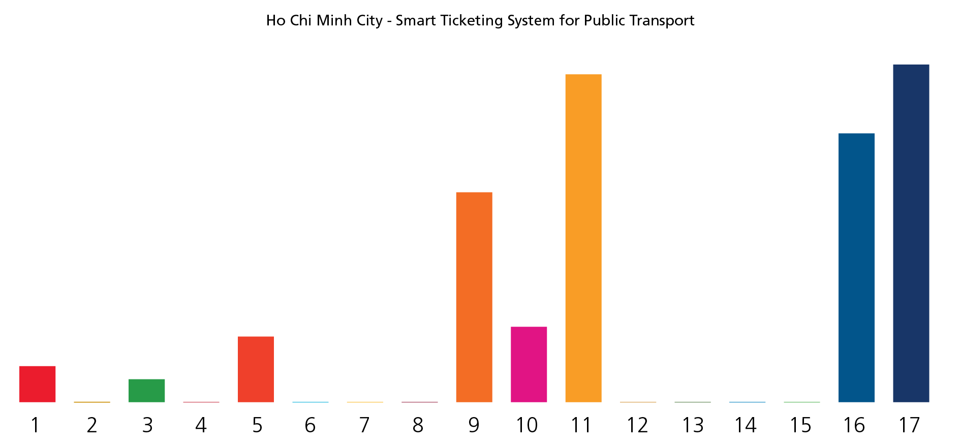 SDG Graph - HCMC STS