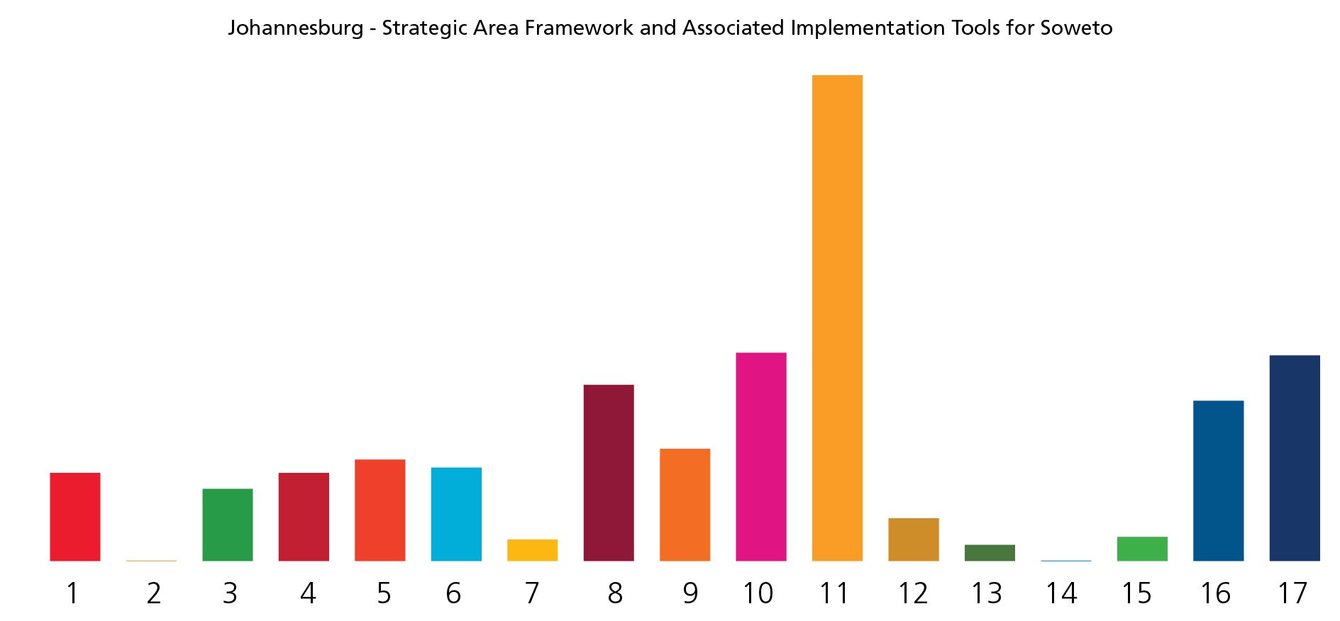 SDG Graph - Joburg Soweto