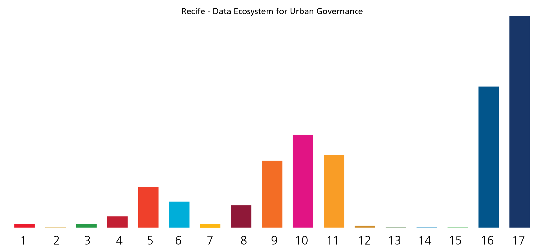 SDG Graph - Recife