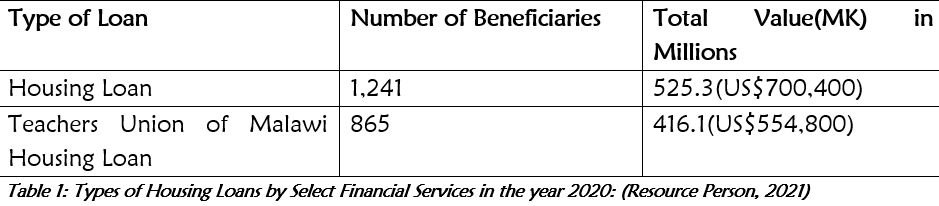 Table 1: Types of Housing Loans by Select Financial Services in the year 2020: (Resource Person, 2021)